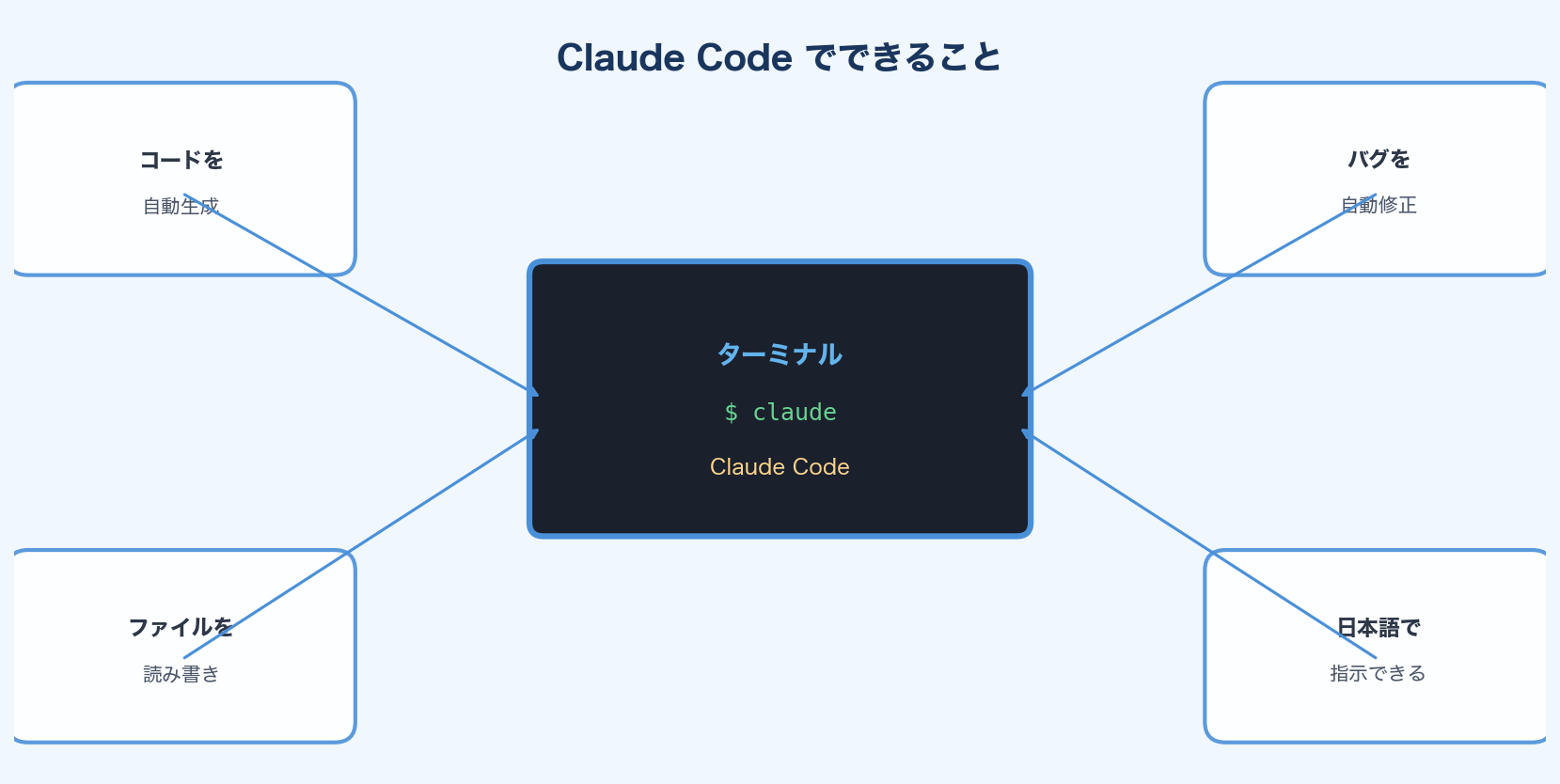 Claude Codeでできること