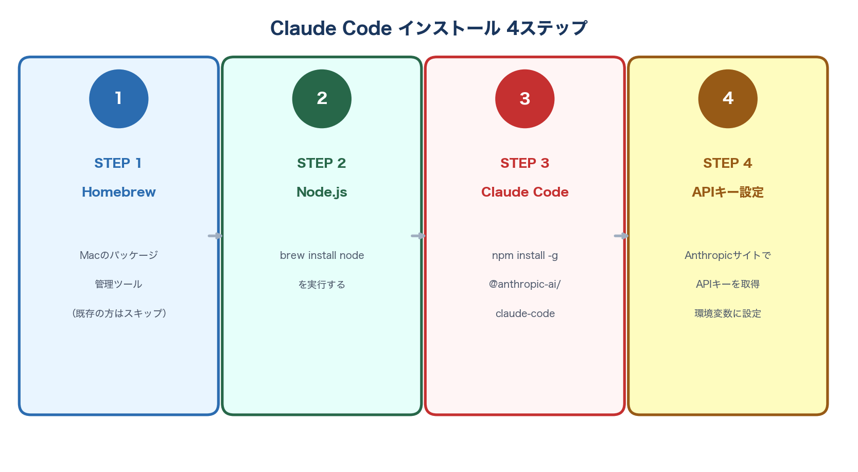 Claude Code導入の4ステップ